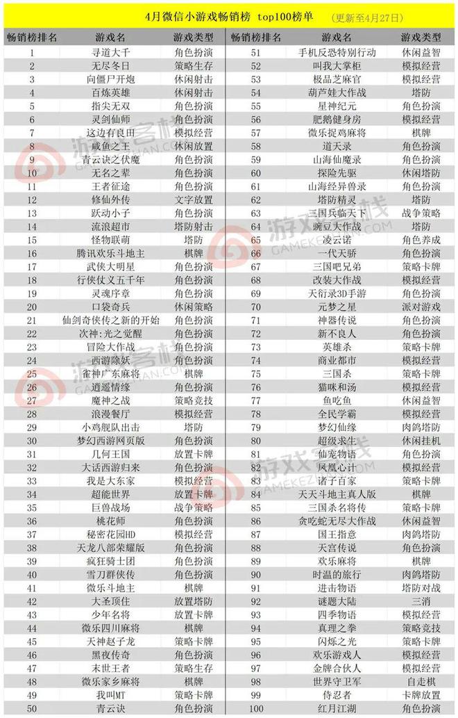 4月微信小游戏百强榜AG真人游戏平台入口