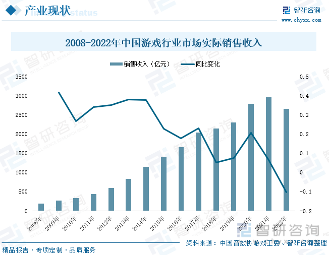 现状分析：产业存量竞争式发展电竞市场潜力明显AG真人游戏平台2023年中国游戏行业市场(图3)