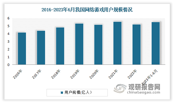 投资前景分析报告（2023-2030年）AG电玩国际中国网络游戏行业现状研究与