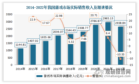 投资前景分析报告（2023-2030年）AG电玩国际中国网络游戏行业现状研究与(图7)